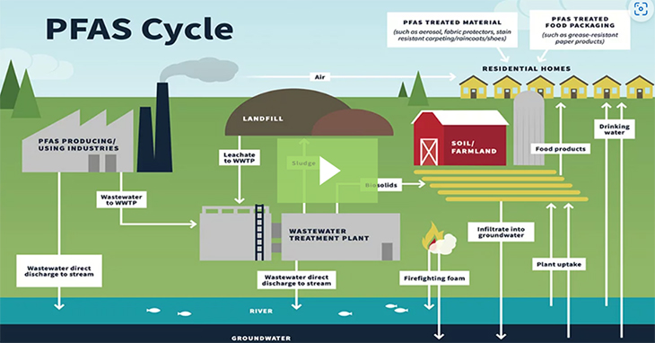 PFAS Cycle